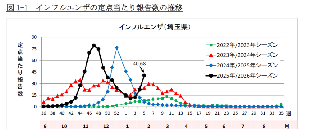 感染症流行状況