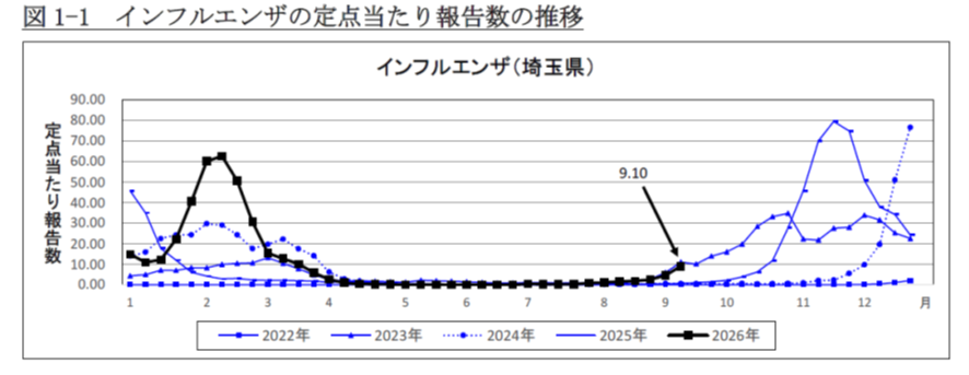 なんでインフルエンザは夏場に流行しない？